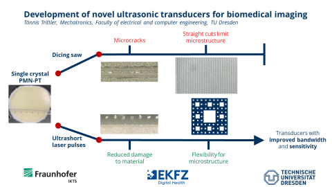 Diagram of development of ultrasonic transducers