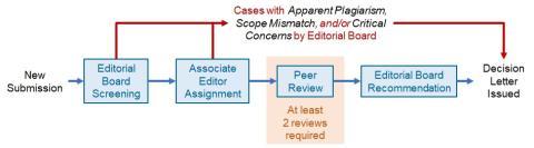 Editorial Protocol