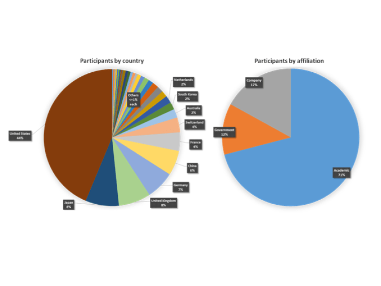 2017 Joint IEEE ISAF-IWATMD-PFM Conference Attendee breakdown